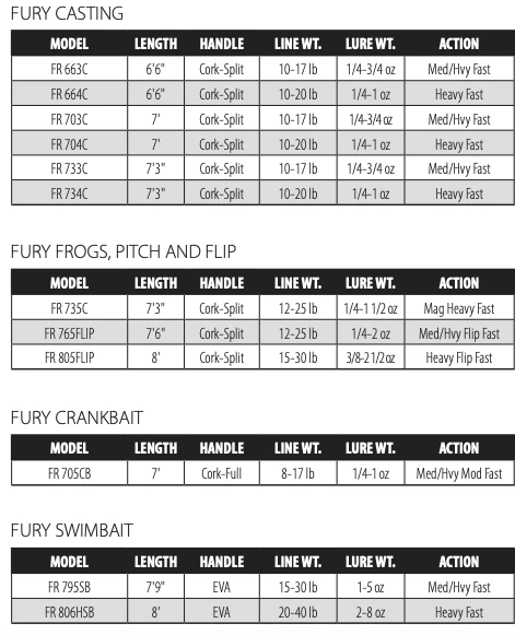 Dobyns Fury Casting Rods 2 Dobyns Fury Casting Rods
