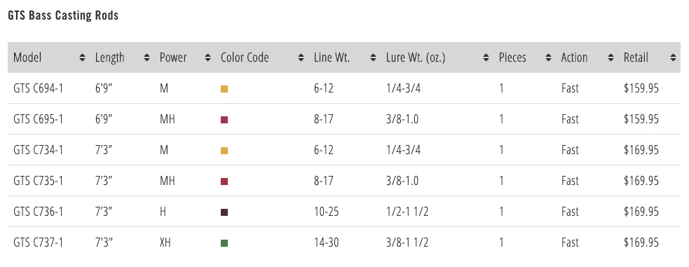 TFO GTS Casting Rods 5 TFO GTS Casting Rods